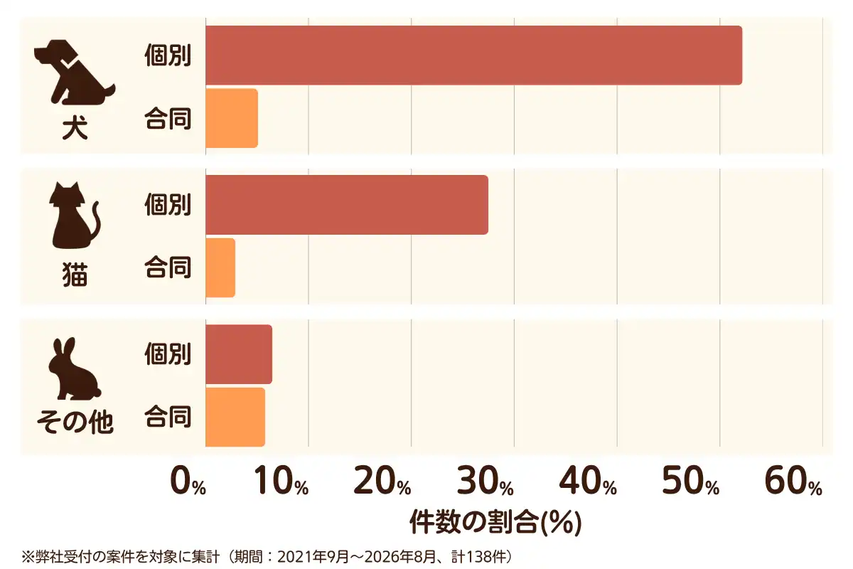 大阪府富田林市におけるペット火葬、ペット葬儀の相談傾向のデータを示すグラフ （集計期間：2021年9月〜2026年8月）。内訳：【犬】個別火葬52%、【犬】合同火葬5%、【猫】個別火葬28%、【猫】合同火葬3%、【その他】個別火葬7%、【その他】合同火葬6%　総計　138件。