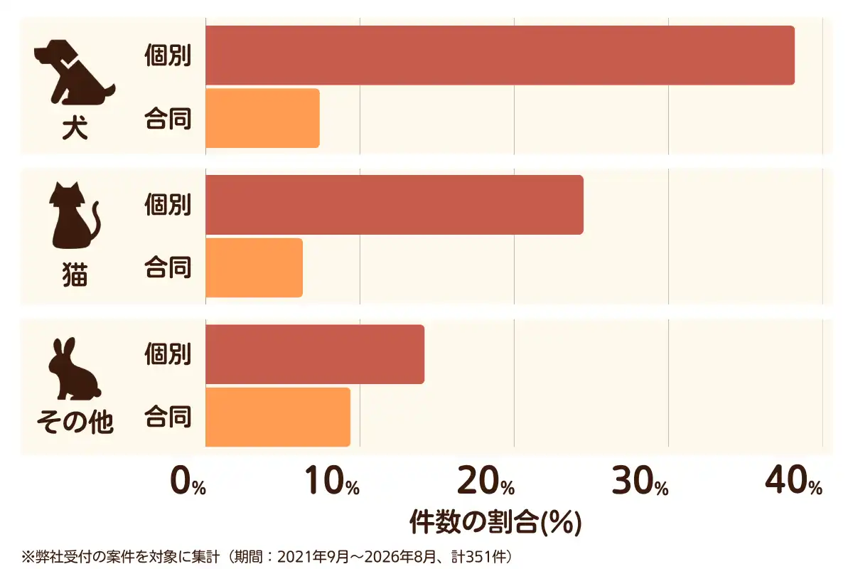 大阪府豊中市におけるペット火葬、ペット葬儀の相談傾向のデータを示すグラフ （集計期間：2021年9月〜2026年8月）。
内訳：【犬】個別火葬38%、【犬】合同火葬7%、【猫】個別火葬25%、【猫】合同火葬6%、【その他】個別火葬14%、【その他】合同火葬9%　総計　351件。