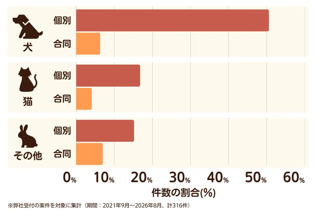 大阪府八尾市におけるペット火葬、ペット葬儀の相談傾向のデータを示すグラフ （集計期間：2021年9月〜2026年8月）。内訳：【犬】個別火葬51%、【犬】合同火葬6%、【猫】個別火葬17%、【猫】合同火葬4%、【その他】個別火葬15%、【その他】合同火葬7%　総計　316件。