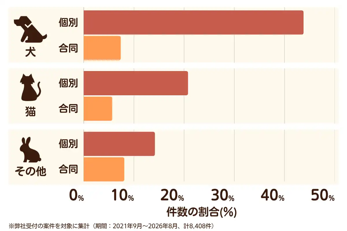 大阪府におけるペット火葬、ペット葬儀の相談傾向のデータを示すグラフ （集計期間：2021年9月〜2026年8月）。内訳：【犬】個別火葬44%、【犬】合同火葬7%、【猫】個別火葬21%、【猫】合同火葬6%、【その他】個別火葬14%、【その他】合同火葬8%　総計　8,408件。