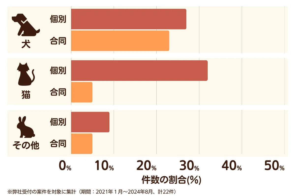 埼玉県宮代町におけるペット火葬、ペット葬儀の相談傾向のデータを示すグラフ  （集計期間：2021年1月〜2024年8月）。
内訳：【犬】個別火葬27%、【犬】合同火葬23%、【猫】個別火葬32%、【猫】合同火葬5%、【その他】個別火葬9%、【その他】合同火葬5%　総計　22件。