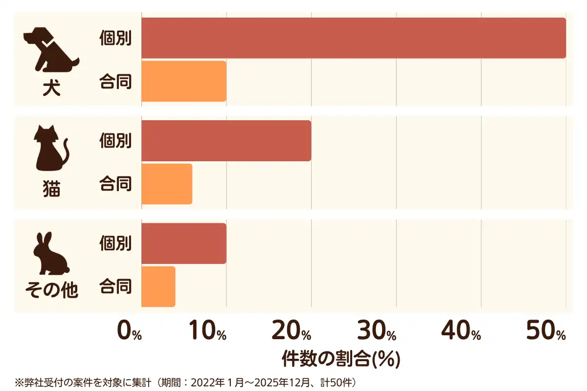 奈良県田原本町におけるペット火葬、ペット葬儀の相談傾向のデータを示すグラフ  （集計期間：2022年1月〜2025年12月）。
内訳：【犬】個別火葬50%、【犬】合同火葬10%、【猫】個別火葬20%、【猫】合同火葬6%、【その他】個別火葬10%、【その他】合同火葬4%　総計　50件。