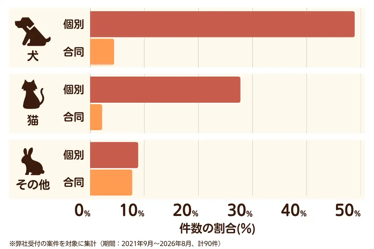 東京都あきる野市におけるペット火葬、ペット葬儀の相談傾向のデータを示すグラフ  （集計期間：2021年9月～2026年8月）。
内訳：【犬】個別火葬49%、【犬】合同火葬4%、【猫】個別火葬28%、【猫】合同火葬2%、【その他】個別火葬9%、【その他】合同火葬8%　総計　90件。