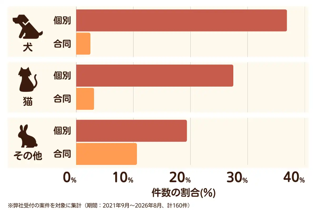 東京都荒川区におけるペット火葬、ペット葬儀の相談傾向のデータを示すグラフ  （集計期間：2021年9月～2026年8月）。
内訳：【犬】個別火葬37%、【犬】合同火葬3%、【猫】個別火葬28%、【猫】合同火葬3%、【その他】個別火葬19%、【その他】合同火葬11%　総計　160件。