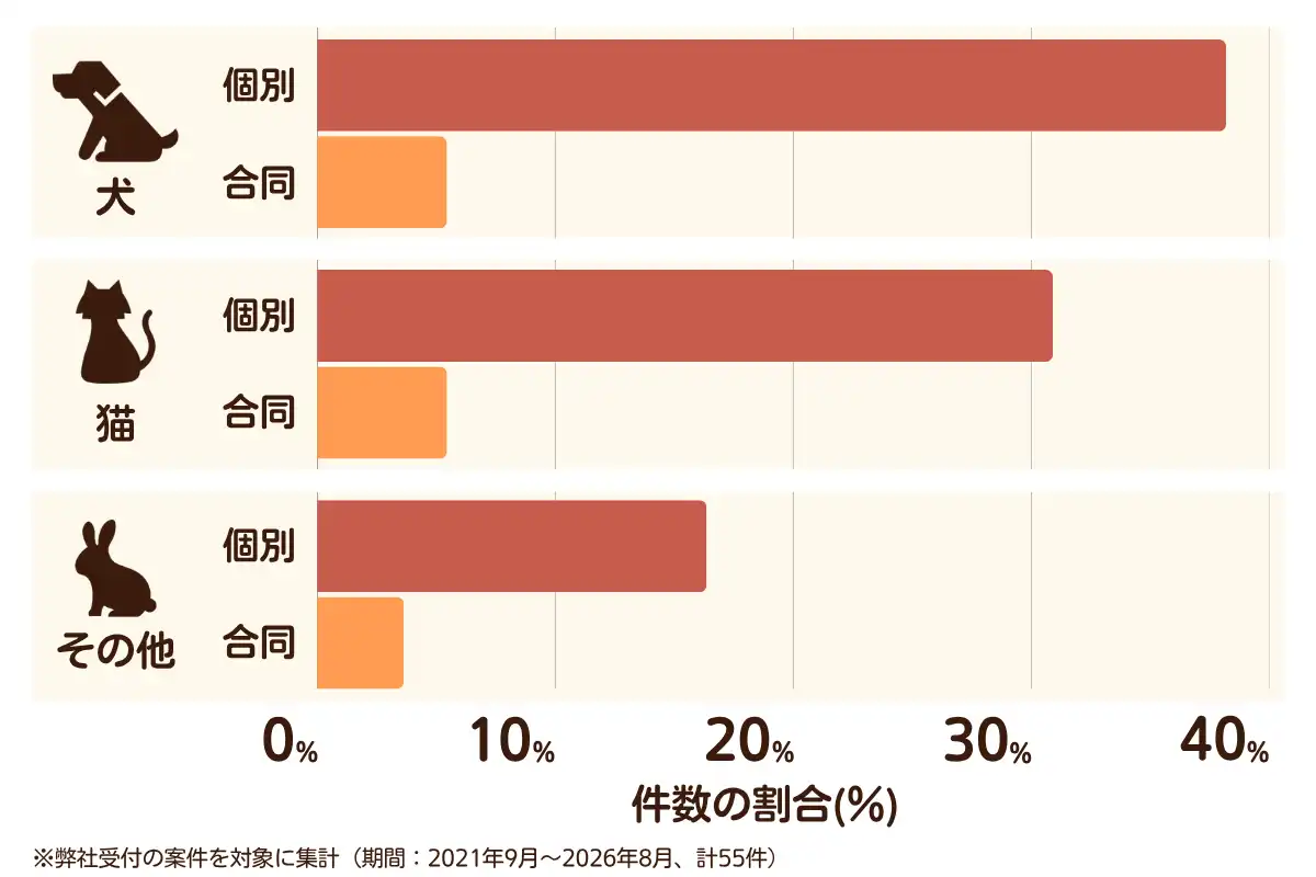 東京都羽村市におけるペット火葬、ペット葬儀の相談傾向のデータを示すグラフ  （集計期間：2021年9月～2026年8月）。
内訳：【犬】個別火葬38%、【犬】合同火葬5%、【猫】個別火葬31%、【猫】合同火葬5%、【その他】個別火葬16%、【その他】合同火葬4%　総計　55件。