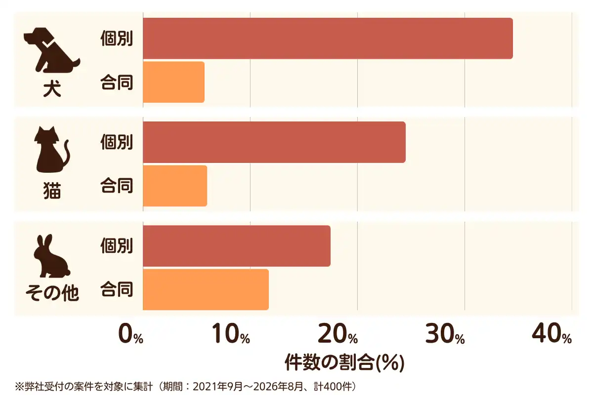東京都江東区におけるペット火葬、ペット葬儀の相談傾向のデータを示すグラフ  （集計期間：2021年9月～2026年8月）。
内訳：【犬】個別火葬35%、【犬】合同火葬6%、【猫】個別火葬25%、【猫】合同火葬6%、【その他】個別火葬18%、【その他】合同火葬12%　総計　400件。