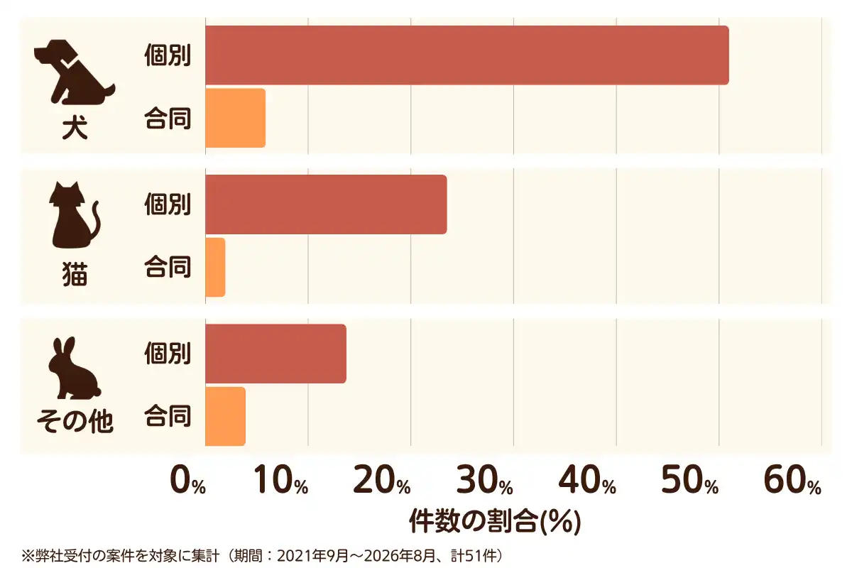 東京都瑞穂町におけるペット火葬、ペット葬儀の相談傾向のデータを示すグラフ  （集計期間：2021年9月～2026年8月）。内訳：【犬】個別火葬51%、【犬】合同火葬6%、【猫】個別火葬24%、【猫】合同火葬2%、【その他】個別火葬14%、【その他】合同火葬4%　総計　51件。