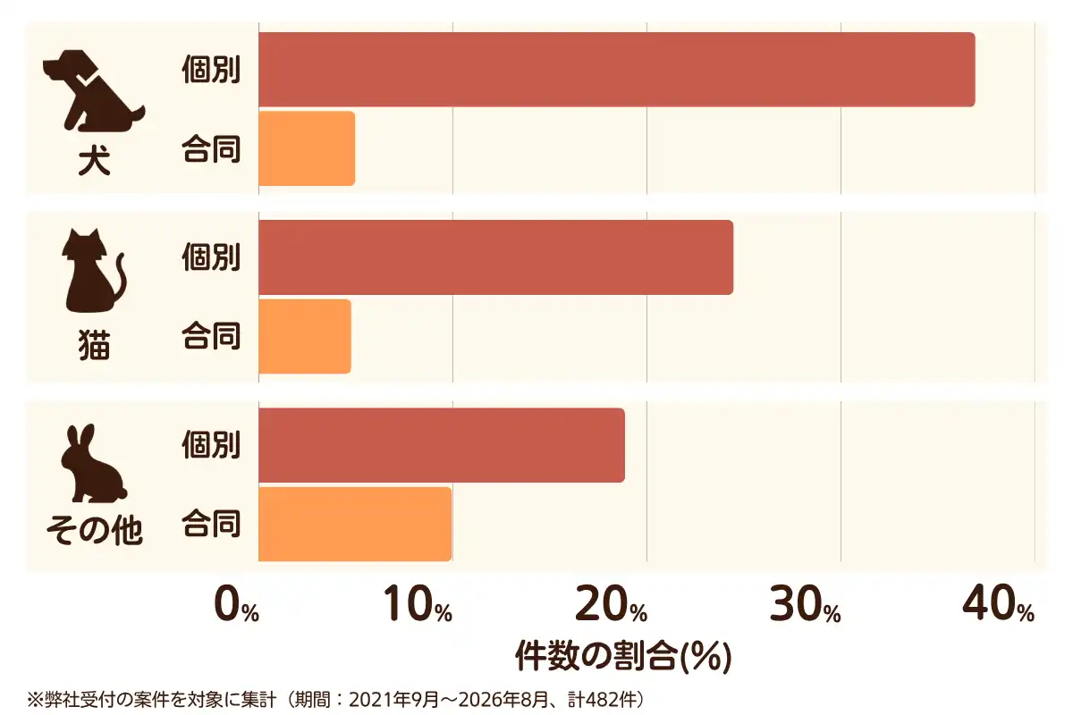 東京都練馬区におけるペット火葬、ペット葬儀の相談傾向のデータを示すグラフ  （集計期間：2021年9月～2026年8月）。
内訳：【犬】個別火葬37%、【犬】合同火葬5%、【猫】個別火葬24%、【猫】合同火葬5%、【その他】個別火葬19%、【その他】合同火葬10%　総計　482件。