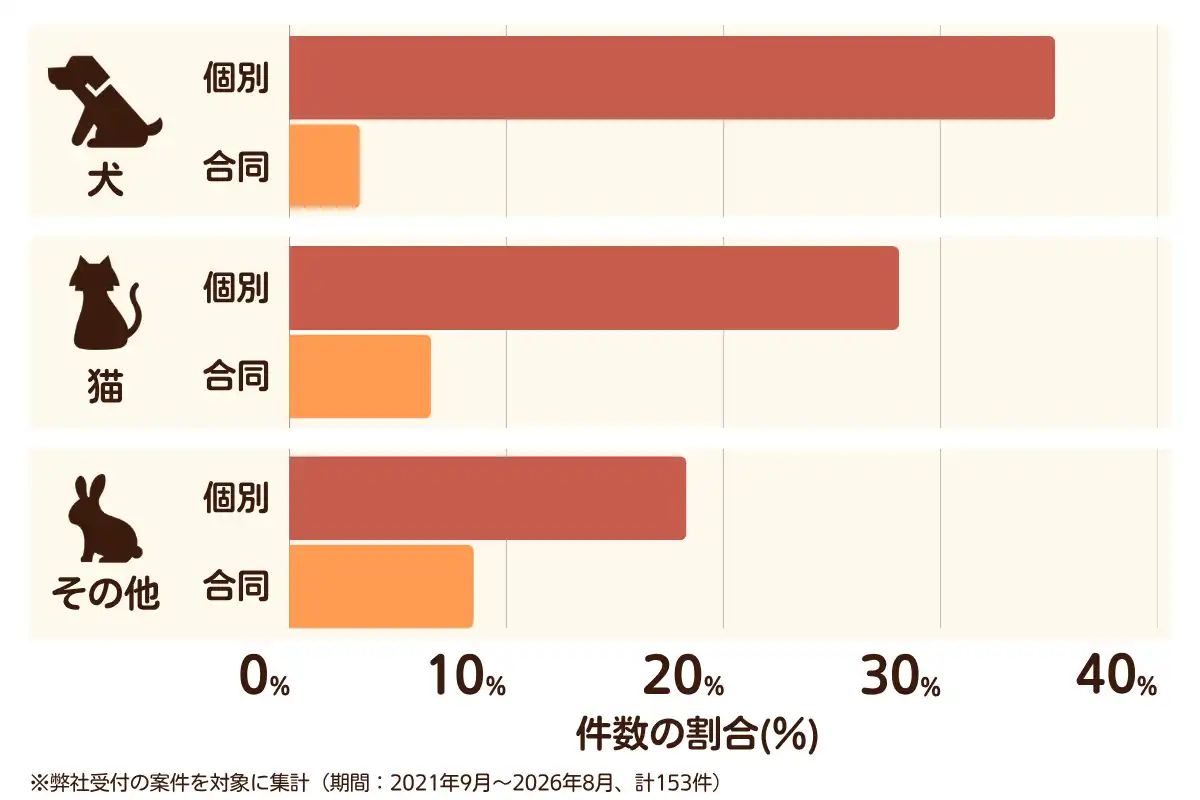 東京都渋谷区におけるペット火葬、ペット葬儀の相談傾向のデータを示すグラフ  （集計期間：2021年9月～2026年8月）。
内訳：【犬】個別火葬35%、【犬】合同火葬3%、【猫】個別火葬28%、【猫】合同火葬7%、【その他】個別火葬18%、【その他】合同火葬9%　総計　153件。