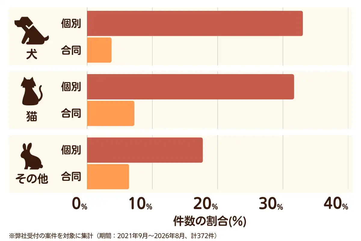 東京都杉並区におけるペット火葬、ペット葬儀の相談傾向のデータを示すグラフ  （集計期間：2021年9月～2026年8月）。
内訳：【犬】個別火葬33%、【犬】合同火葬4%、【猫】個別火葬32%、【猫】合同火葬7%、【その他】個別火葬18%、【その他】合同火葬6%　総計　372件。