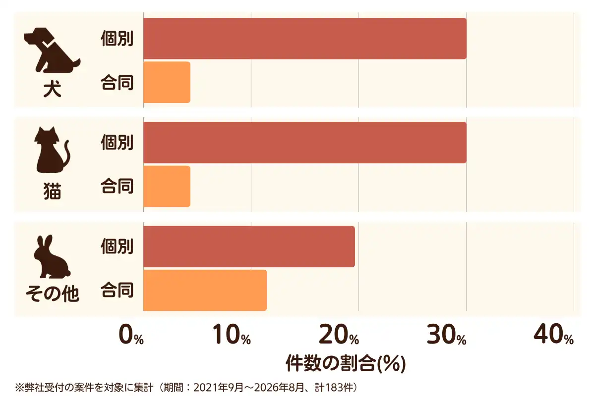 東京都豊島区におけるペット火葬、ペット葬儀の相談傾向のデータを示すグラフ  （集計期間：2021年9月～2026年8月）。内訳：【犬】個別火葬30%、【犬】合同火葬4%、【猫】個別火葬30%、【猫】合同火葬4%、【その他】個別火葬20%、【その他】合同火葬11%　総計　183件。