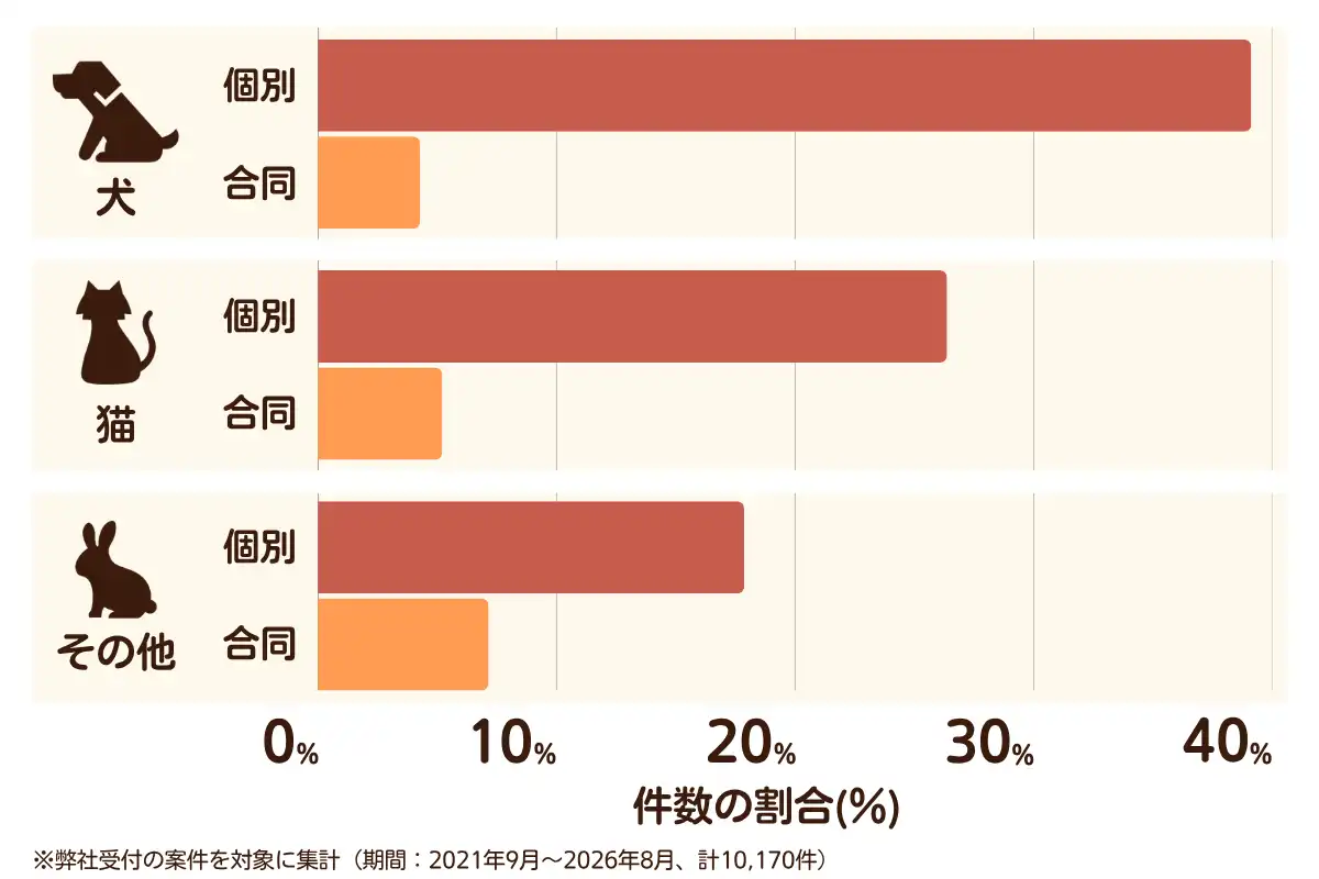 東京都におけるペット火葬、ペット葬儀の相談傾向のデータを示すグラフ （集計期間：2021年9月～2026年8月）。 内訳：【犬】個別火葬39%、【犬】合同火葬4%、【猫】個別火葬26%、【猫】合同火葬5%、【その他】個別火葬18%、【その他】合同火葬7%　総計　10,170件。