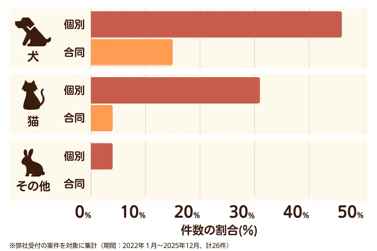 奈良県大淀町のペット葬儀の相談傾向