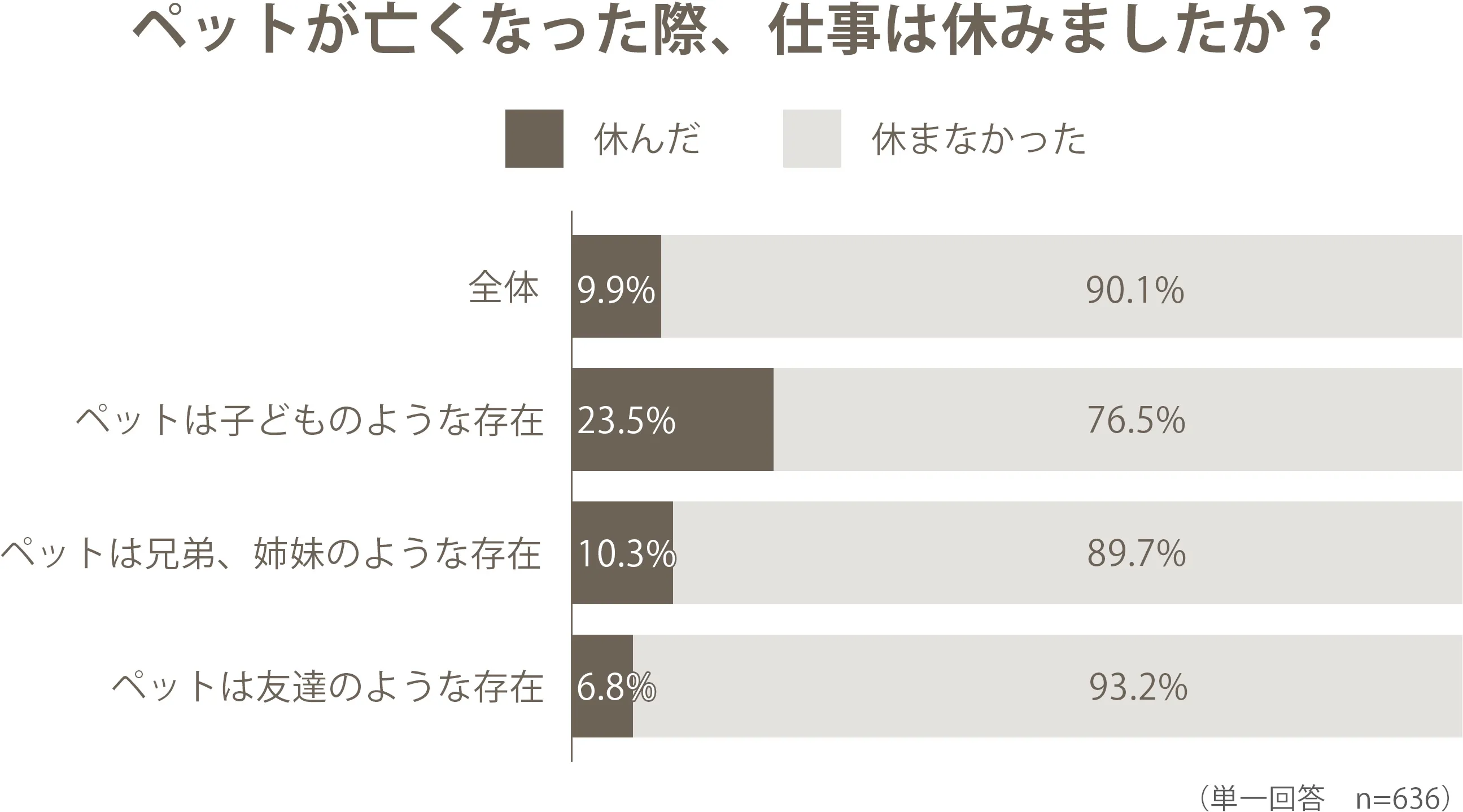 ペット 会社 休む