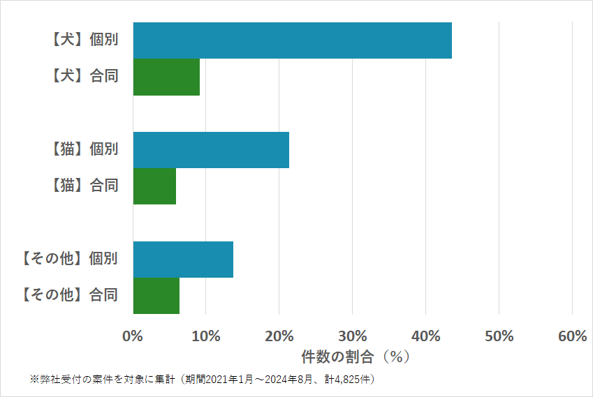 愛知のペットの種類・火葬方法などの相談傾向