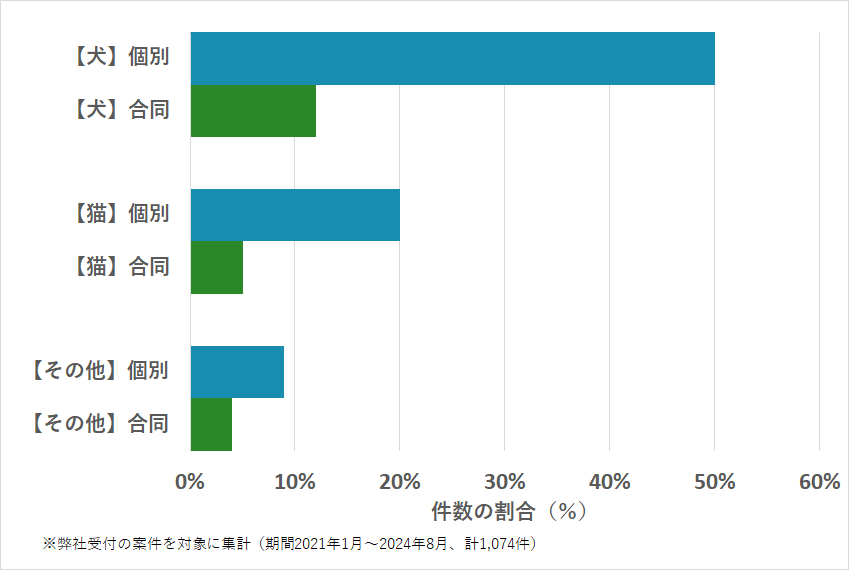 三重県のペットの種類・火葬方法などの相談傾向