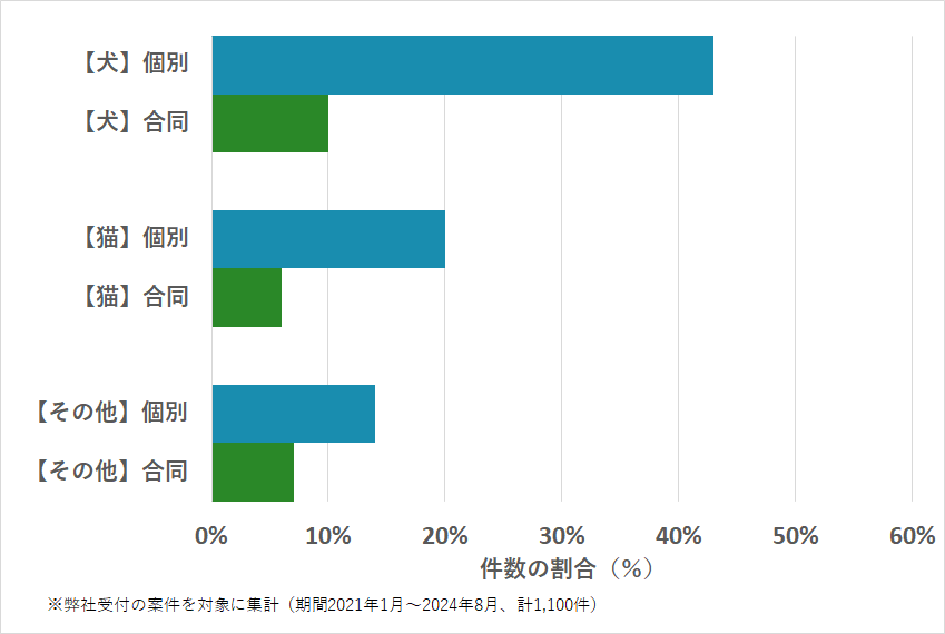 京都府のペットの種類・火葬方法などの相談傾向