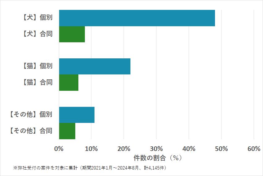 北海道におけるペット火葬、ペット葬儀の相談傾向のデータを示すグラフ （集計期間：2021年1月〜2024年8月）。 内訳：【犬】個別火葬48%、【犬】合同火葬8%、【猫】個別火葬 22%、【猫】合同火葬 6%、【その他】個別火葬 11%、【その他】合同火葬 5%、総計 4,145件。