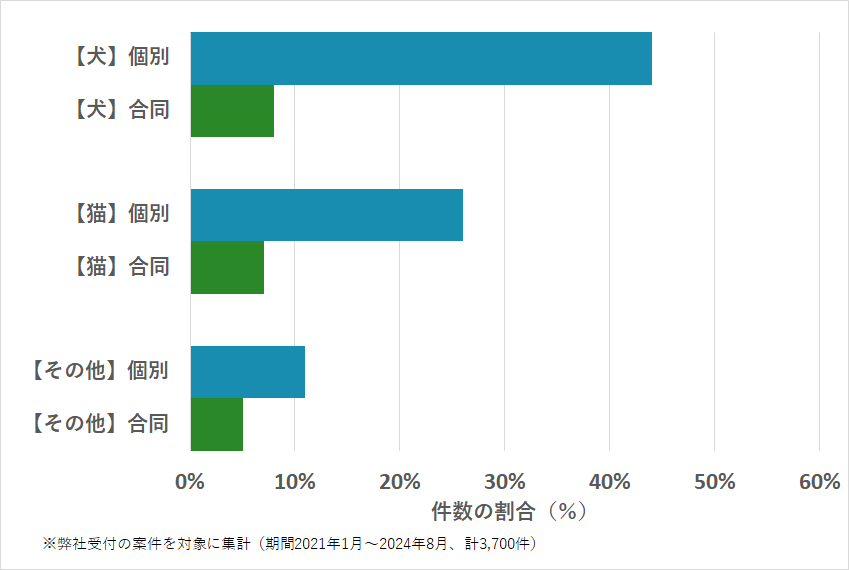 千葉県のペットの種類・火葬方法などの相談傾向