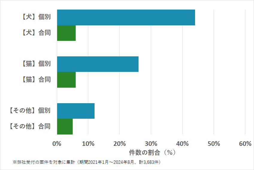 埼玉県のペットの種類・火葬方法などの相談傾向