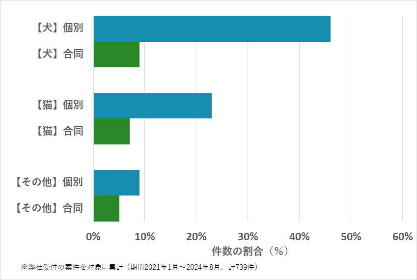 大分県のペットの種類・火葬方法などの相談傾向