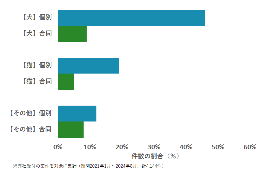 大阪府のペットの種類・火葬方法などの相談傾向