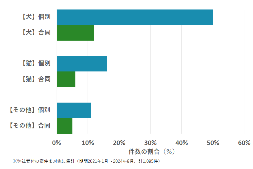 奈良県のペットの種類・火葬方法などの相談傾向