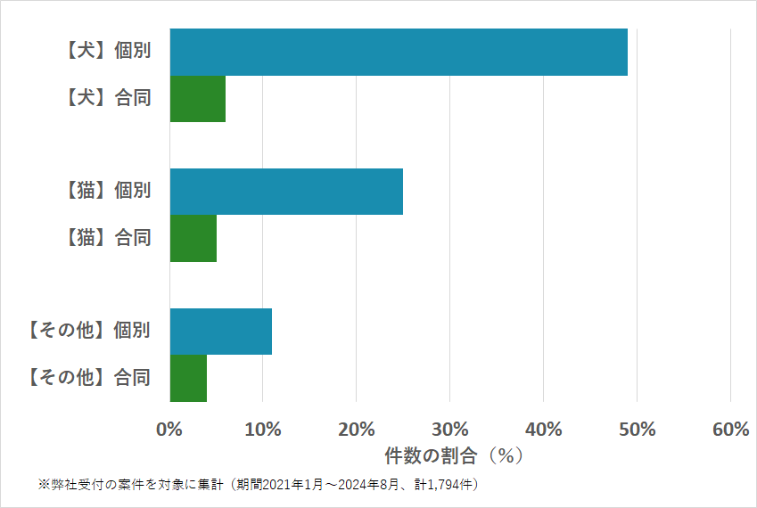 宮城県のペットの種類・火葬方法などの相談傾向