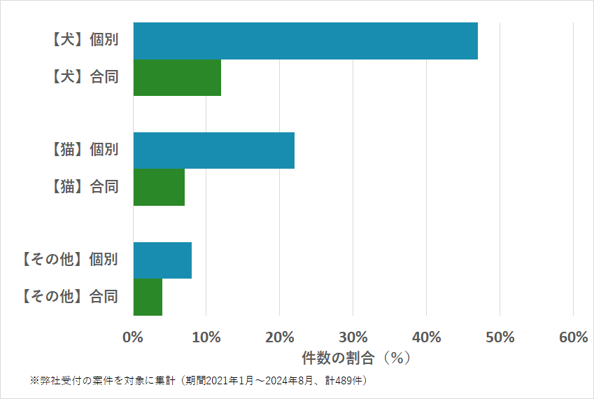 宮崎県のペットの種類・火葬方法などの相談傾向