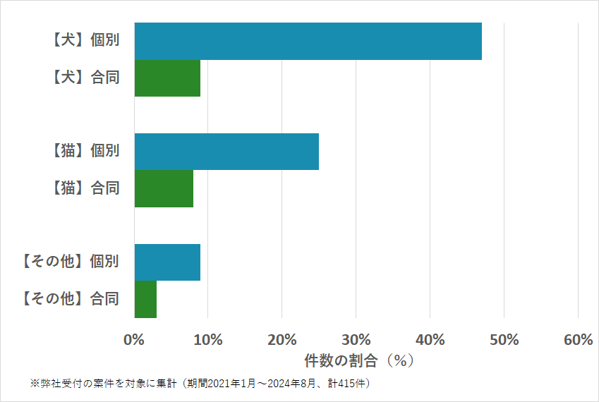 富山県のペットの種類・火葬方法などの相談傾向