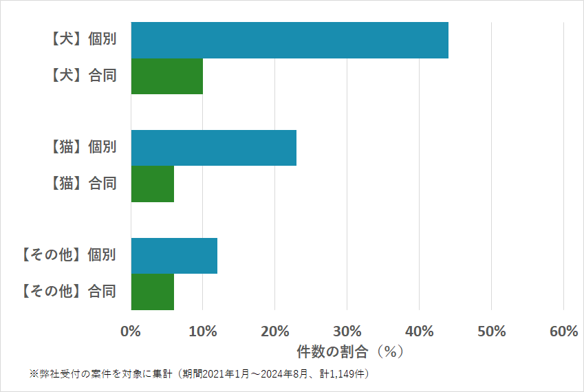 山口県のペットの種類・火葬方法などの相談傾向