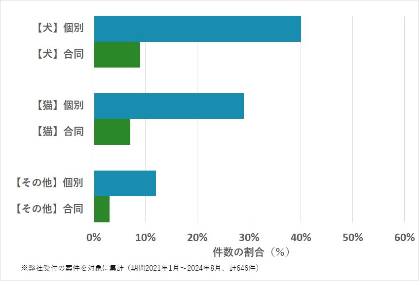 山形県のペットの種類・火葬方法などの相談傾向