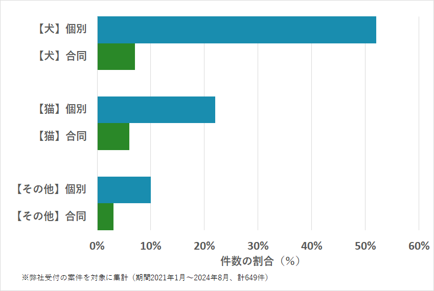 山梨県のペットの種類・火葬方法などの相談傾向