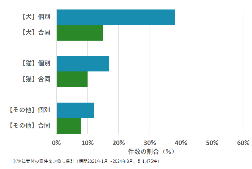 岡山県のペットの種類・火葬方法などの相談傾向