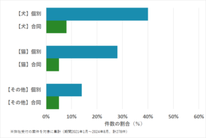 岩手県のペットの種類・火葬方法などの相談傾向