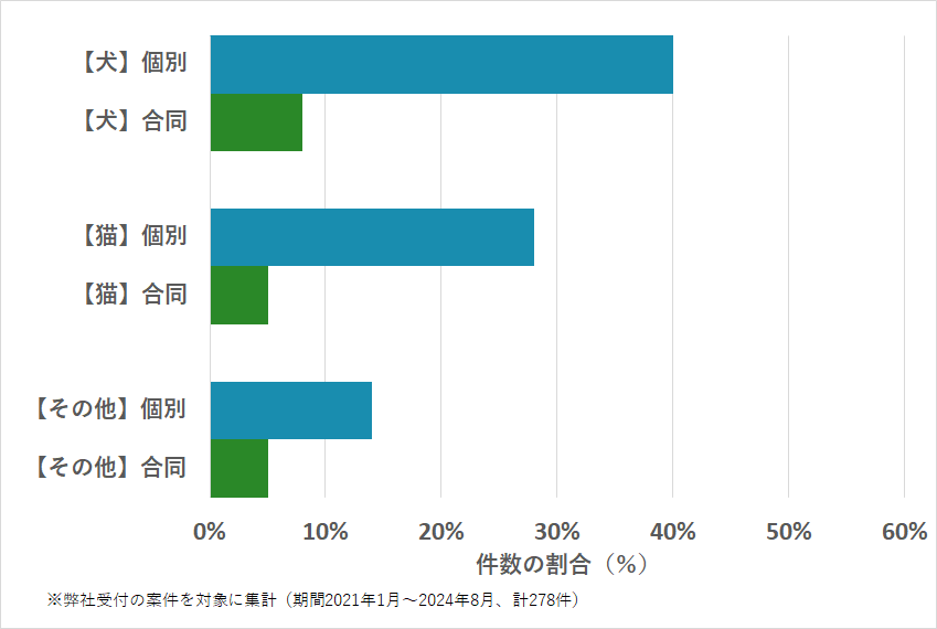 岩手県におけるペット火葬、ペット葬儀の相談傾向のデータを示すグラフ （集計期間：2021年1月～2024年8月）。
内訳：【犬】個別火葬40%、【犬】合同火葬8%、【猫】個別火葬28%、【猫】合同火葬5%、【その他】個別火葬14%、【その他】合同火葬5%　総計　278件。