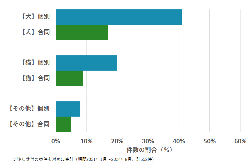 福島 人気 徳島 ペット 葬儀