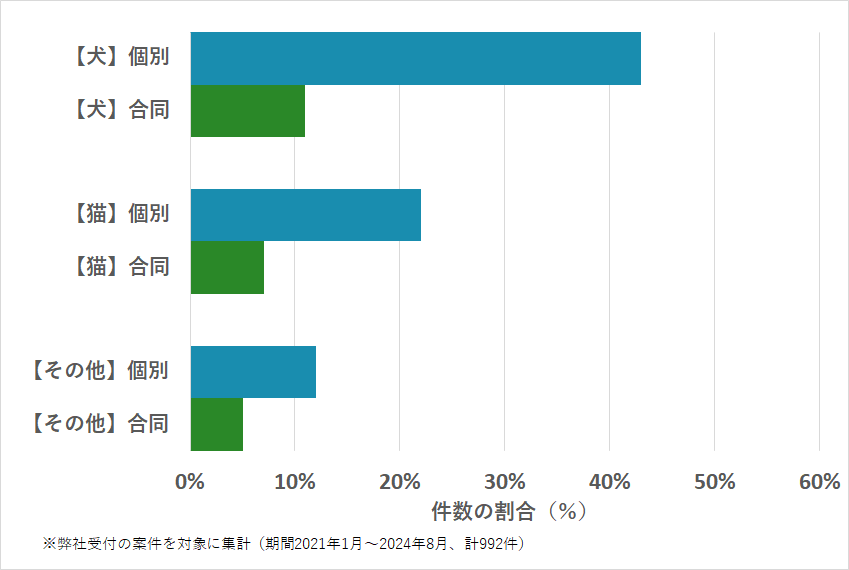 愛媛県のペットの種類・火葬方法などの相談傾向