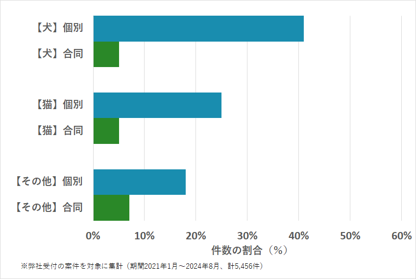 東京都のペットの種類・火葬方法などの相談傾向