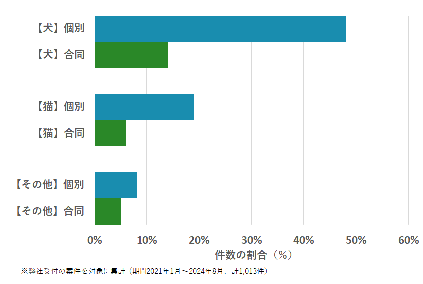 滋賀県のペットの種類・火葬方法などの相談傾向