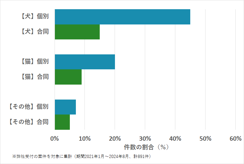 熊本県のペットの種類・火葬方法などの相談傾向