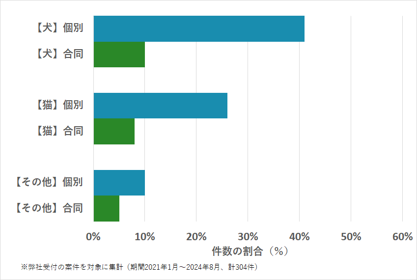 福井県のペットの種類・火葬方法などの相談傾向