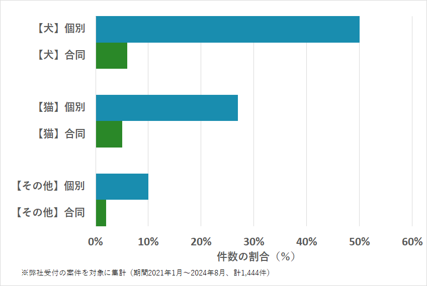 群馬県のペットの種類・火葬方法などの相談傾向