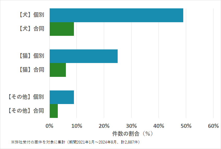 茨城県のペットの種類・火葬方法などの相談傾向