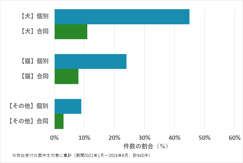 長崎県のペットの種類・火葬方法などの相談傾向