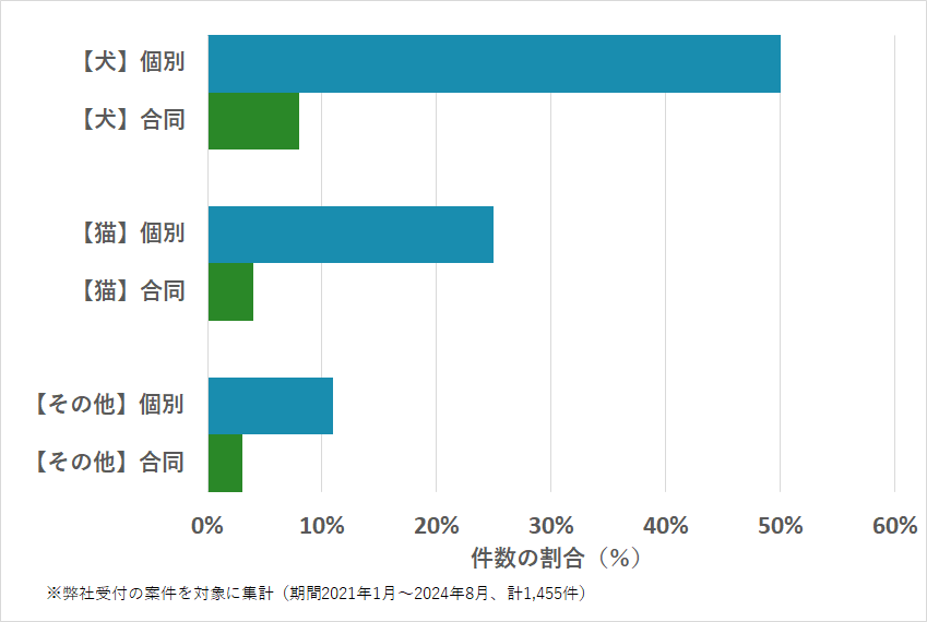 長野県のペットの種類・火葬方法などの相談傾向