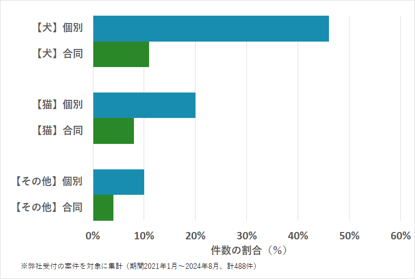 高知県のペットの種類・火葬方法などの相談傾向