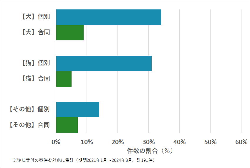 鳥取県のペットの種類・火葬方法などの相談傾向