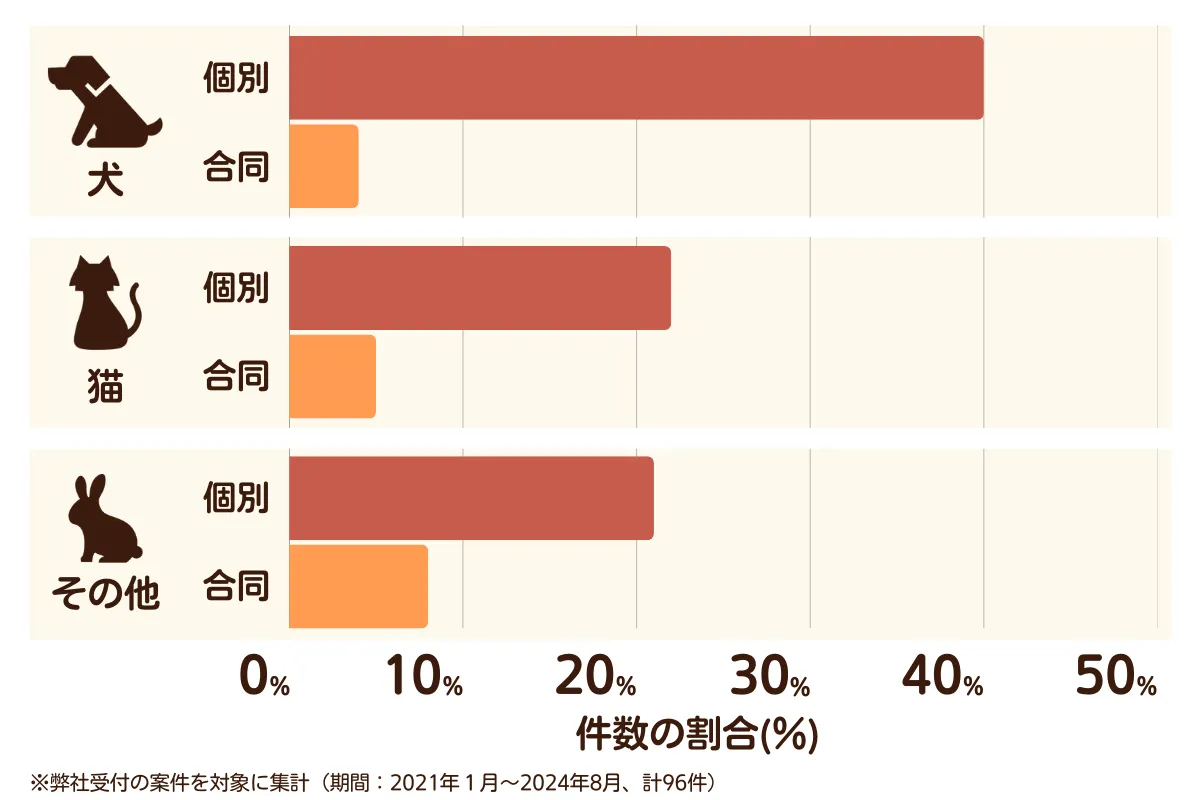 東京都日野市のペット葬儀の相談傾向