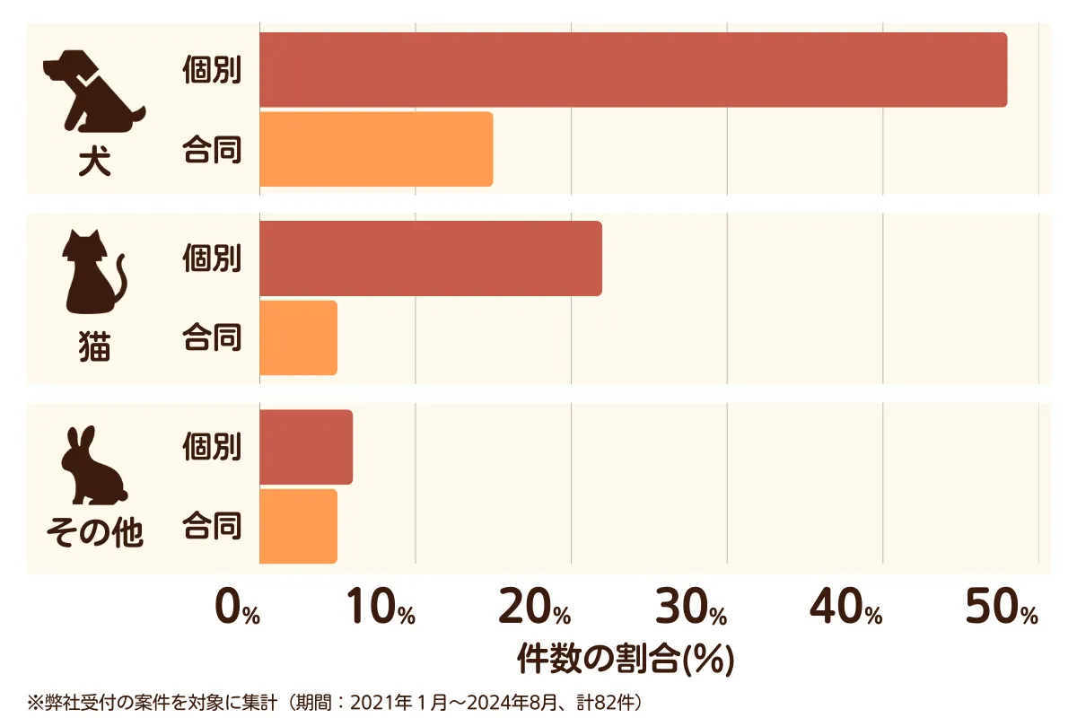 大阪府羽曳野市のペット葬儀の相談傾向